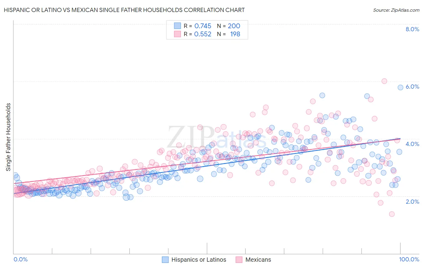 Hispanic or Latino vs Mexican Single Father Households