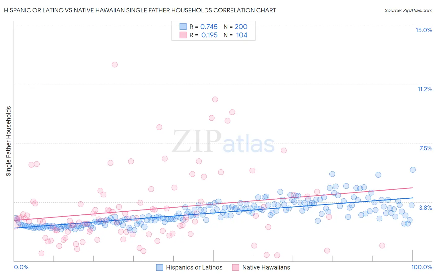 Hispanic or Latino vs Native Hawaiian Single Father Households