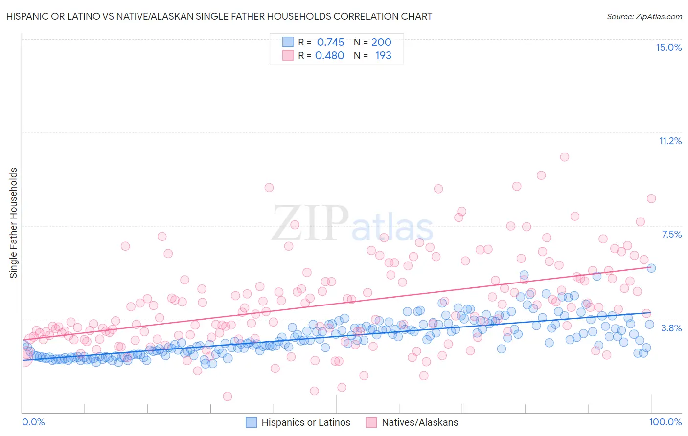 Hispanic or Latino vs Native/Alaskan Single Father Households