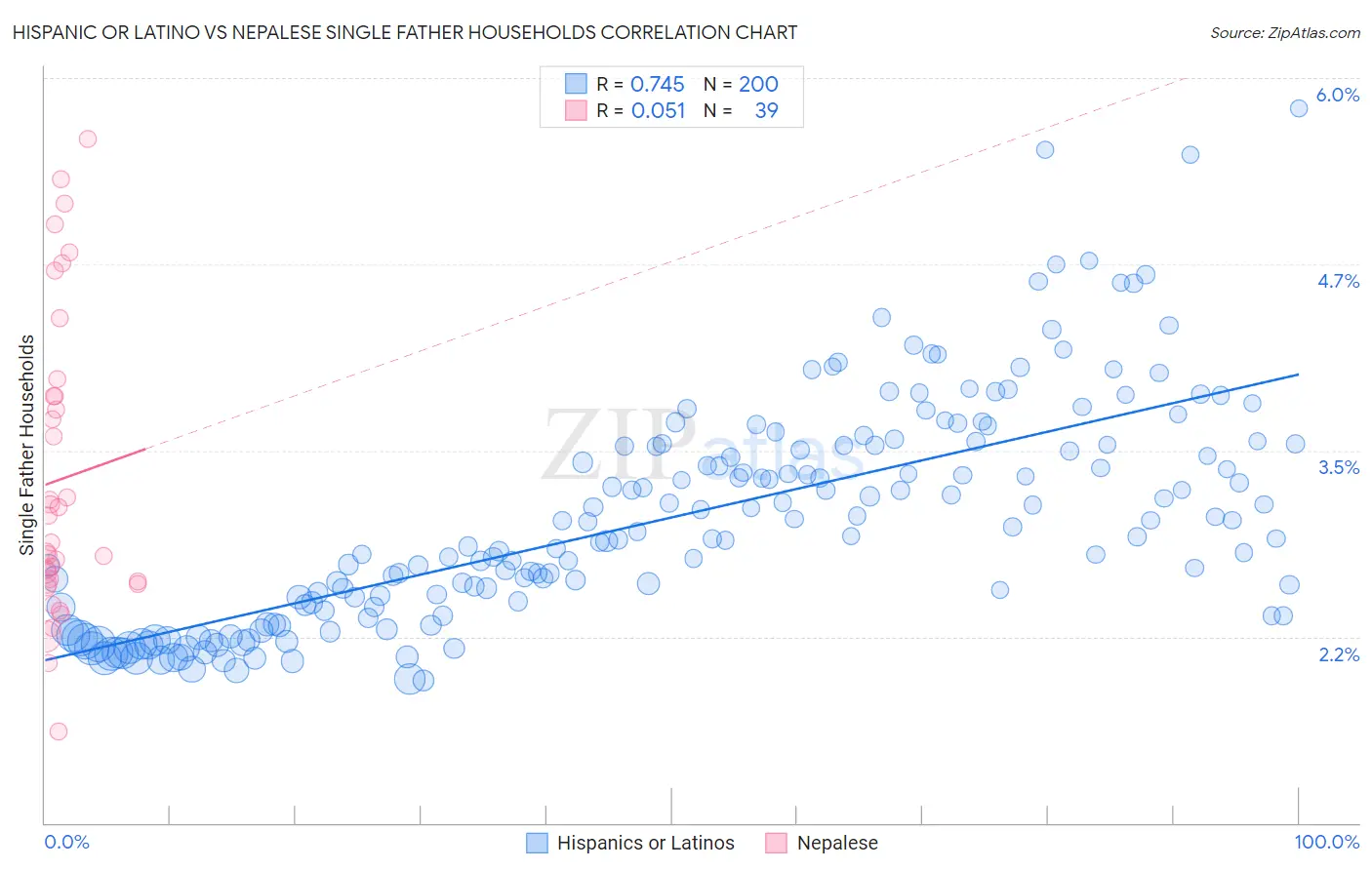 Hispanic or Latino vs Nepalese Single Father Households