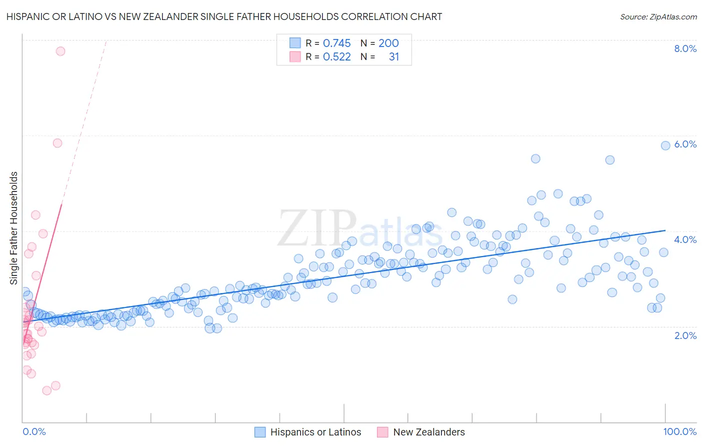 Hispanic or Latino vs New Zealander Single Father Households