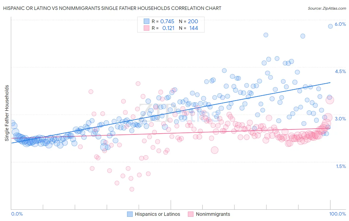 Hispanic or Latino vs Nonimmigrants Single Father Households