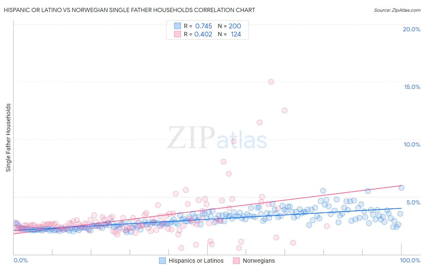 Hispanic or Latino vs Norwegian Single Father Households