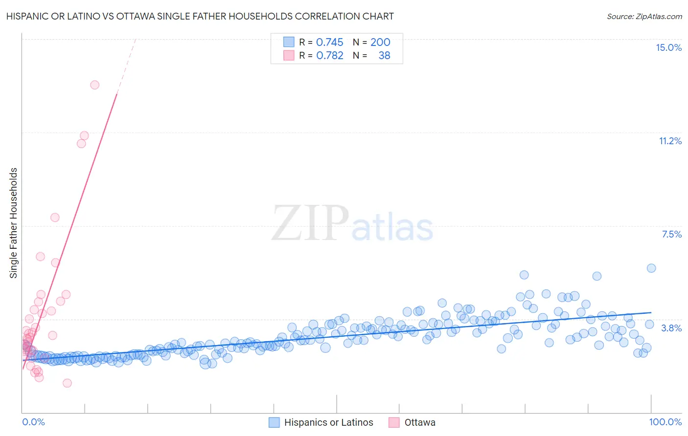 Hispanic or Latino vs Ottawa Single Father Households