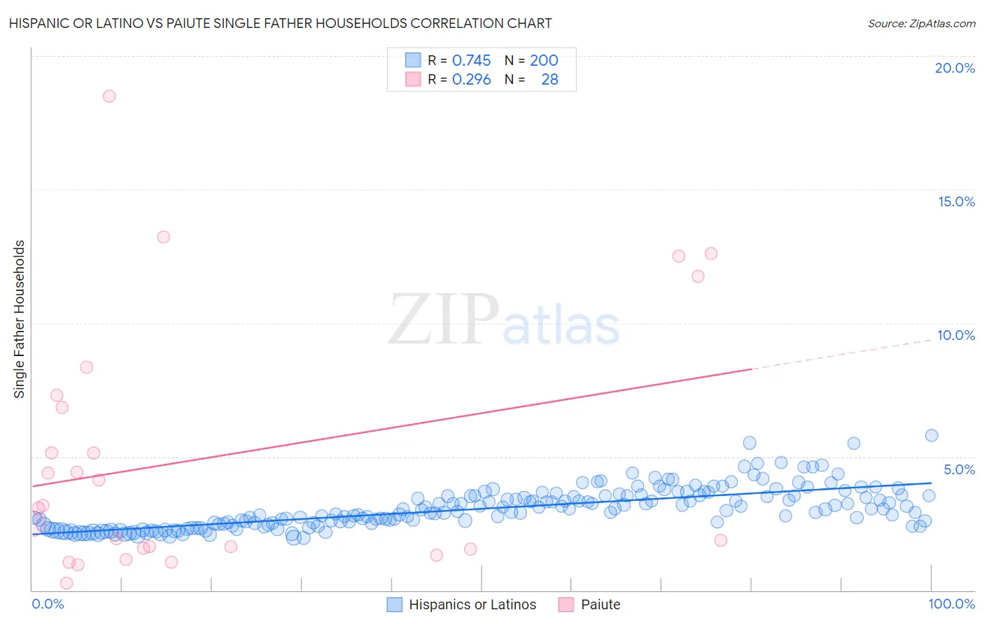 Hispanic or Latino vs Paiute Single Father Households