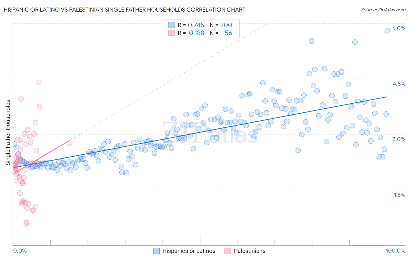 Hispanic or Latino vs Palestinian Single Father Households