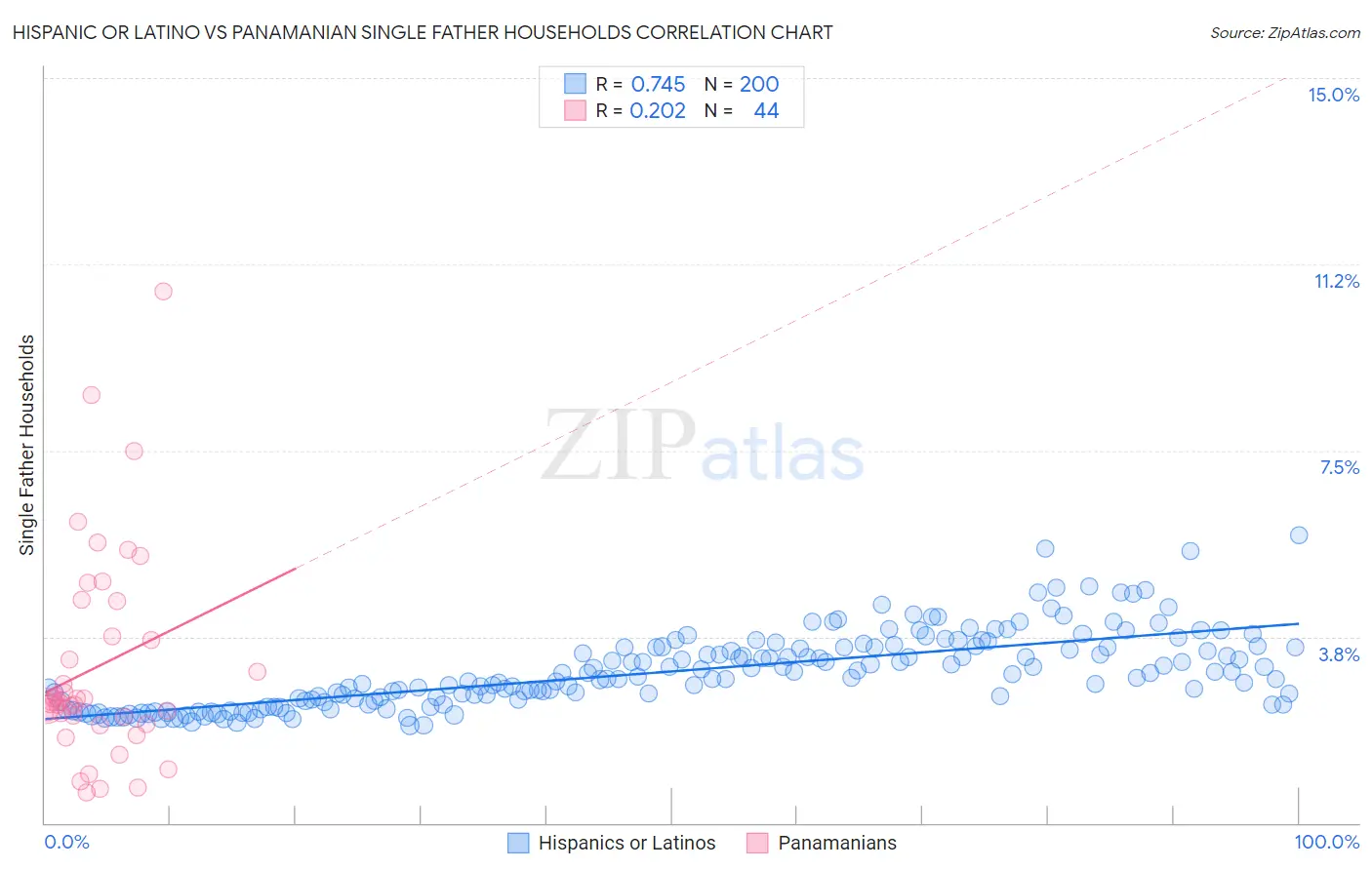 Hispanic or Latino vs Panamanian Single Father Households