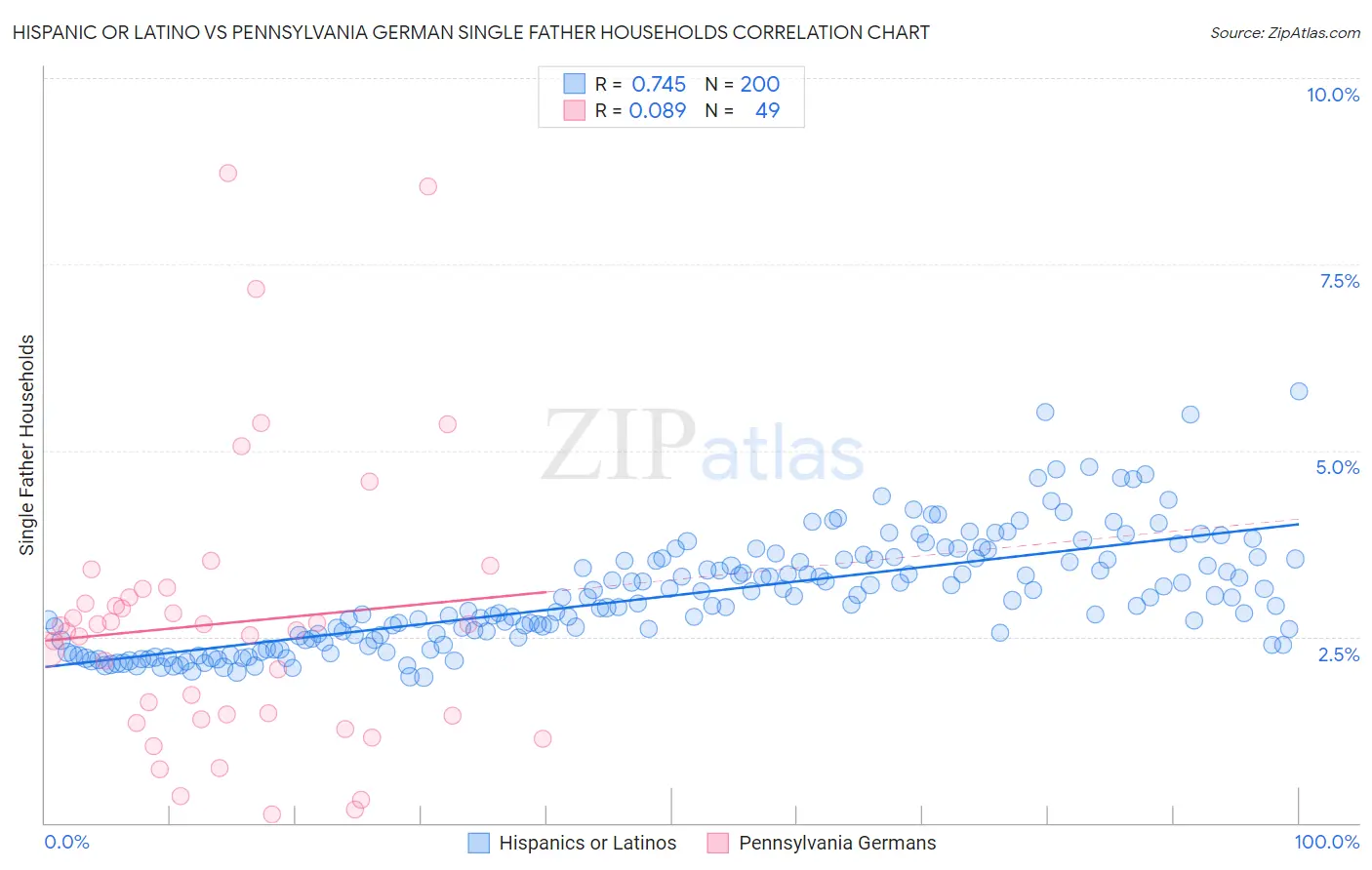 Hispanic or Latino vs Pennsylvania German Single Father Households