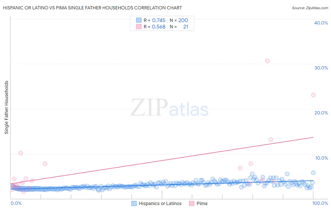 Hispanic or Latino vs Pima Single Father Households