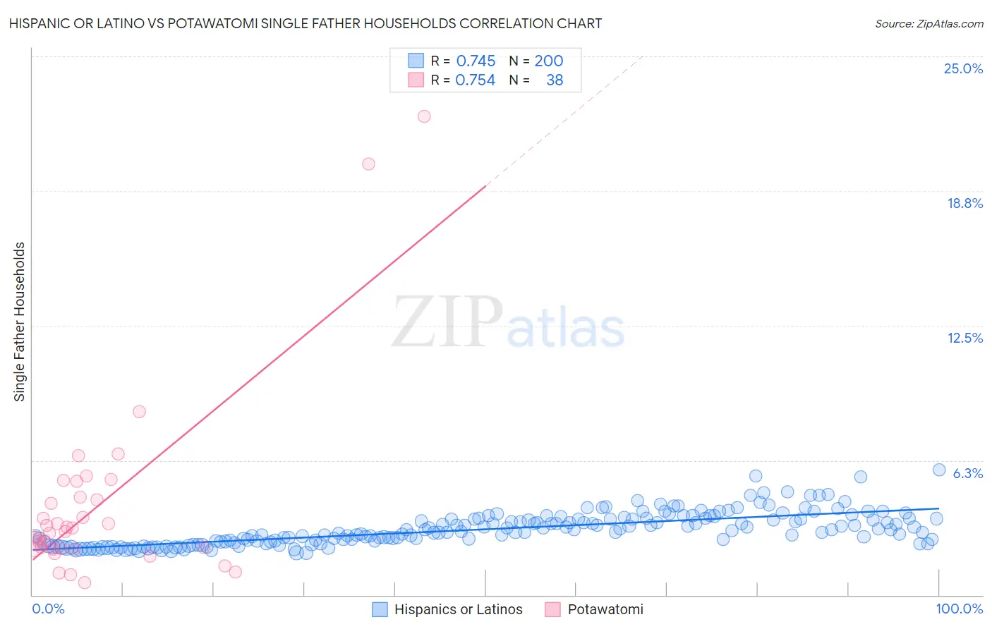 Hispanic or Latino vs Potawatomi Single Father Households