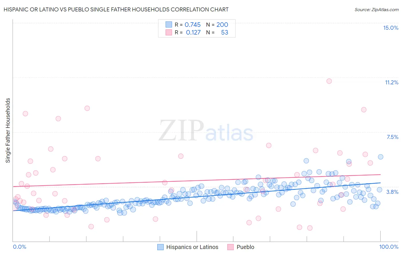 Hispanic or Latino vs Pueblo Single Father Households