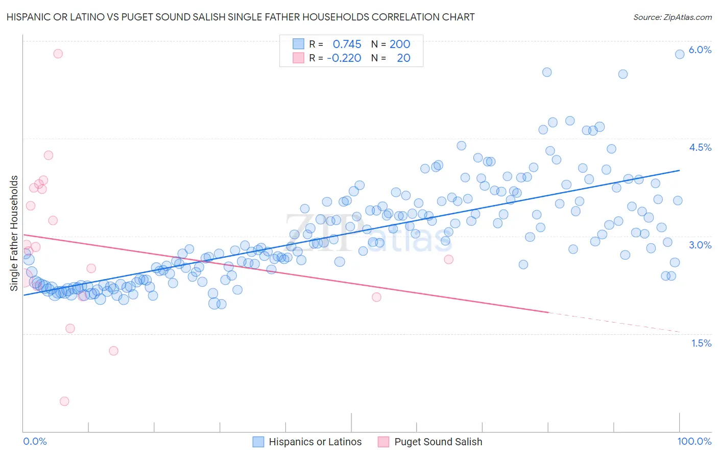 Hispanic or Latino vs Puget Sound Salish Single Father Households