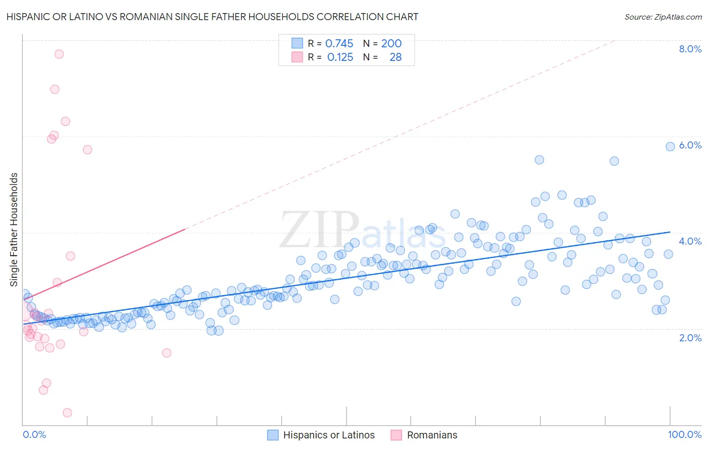 Hispanic or Latino vs Romanian Single Father Households