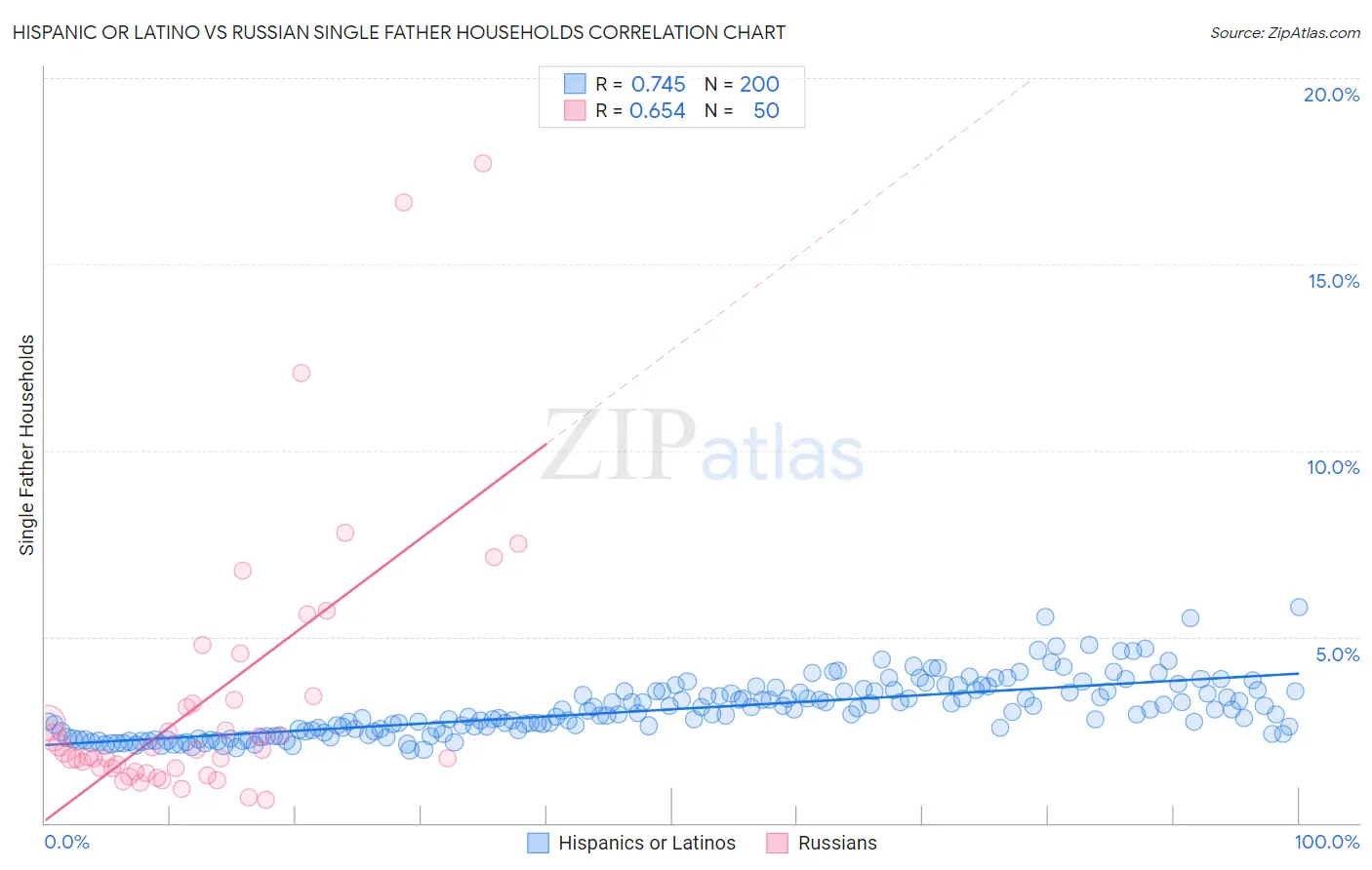 Hispanic or Latino vs Russian Single Father Households