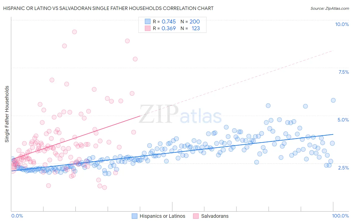 Hispanic or Latino vs Salvadoran Single Father Households