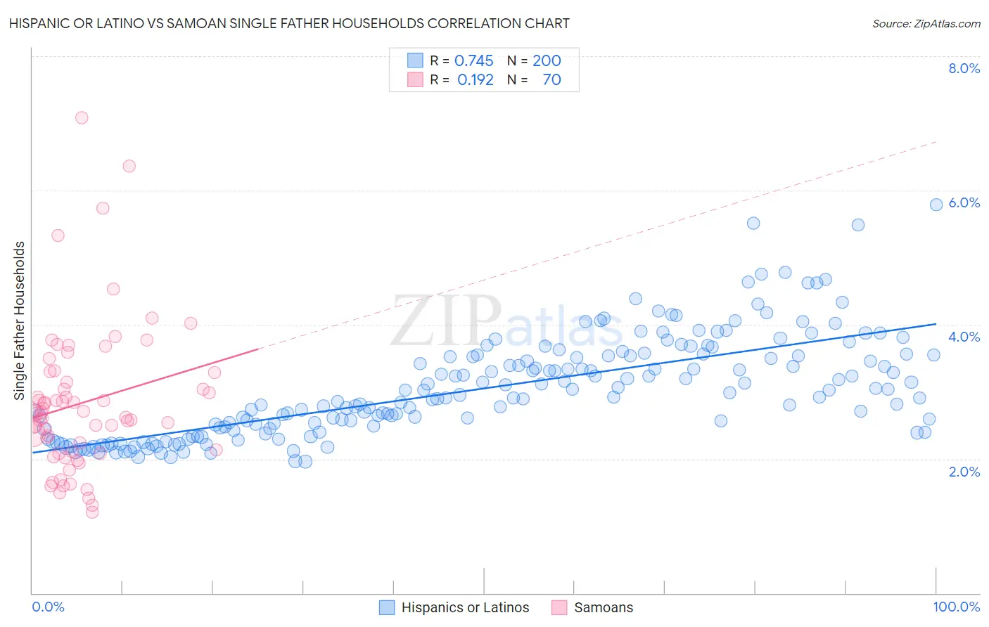 Hispanic or Latino vs Samoan Single Father Households