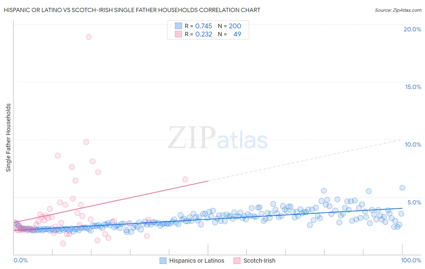 Hispanic or Latino vs Scotch-Irish Single Father Households