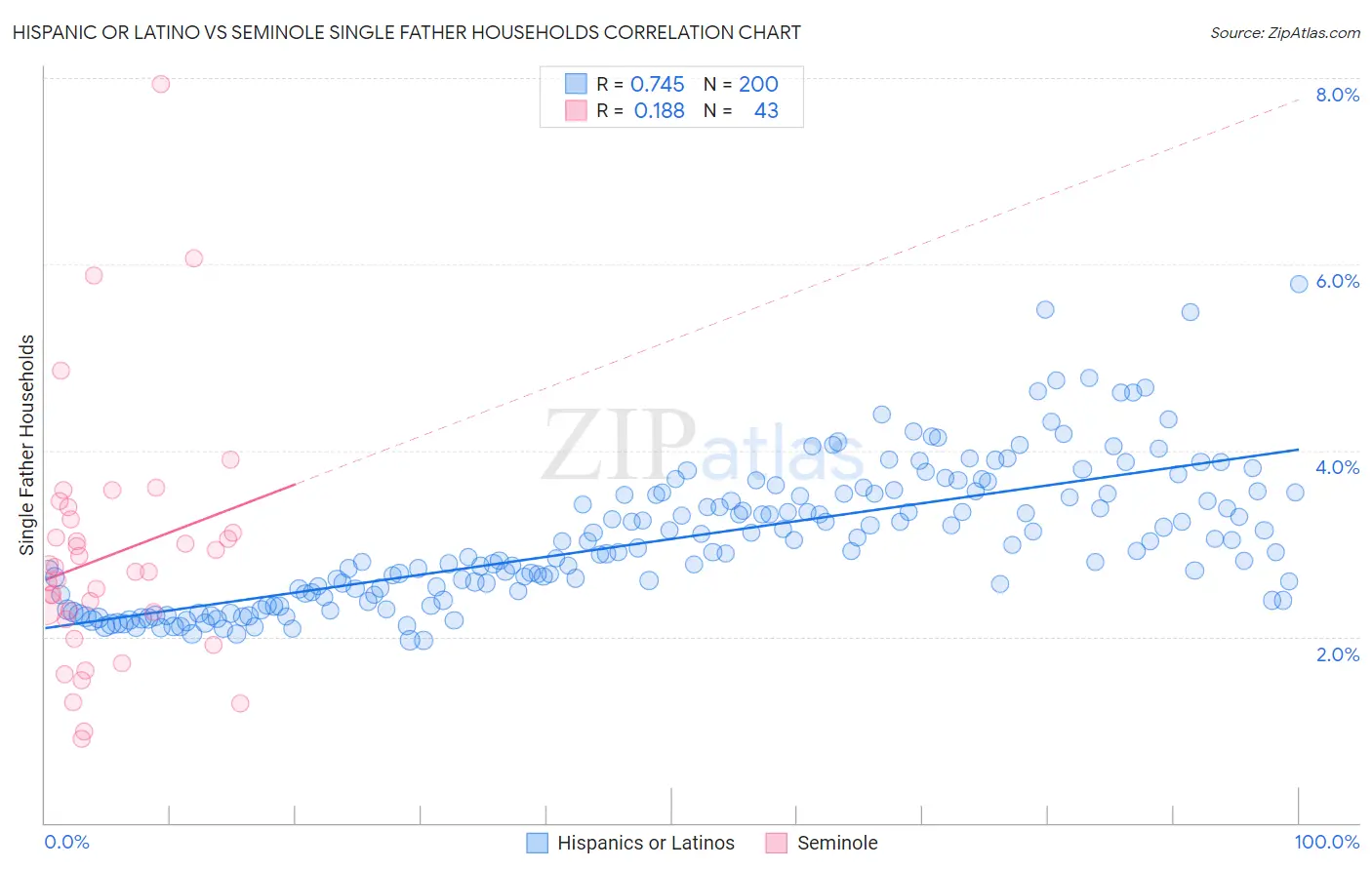 Hispanic or Latino vs Seminole Single Father Households