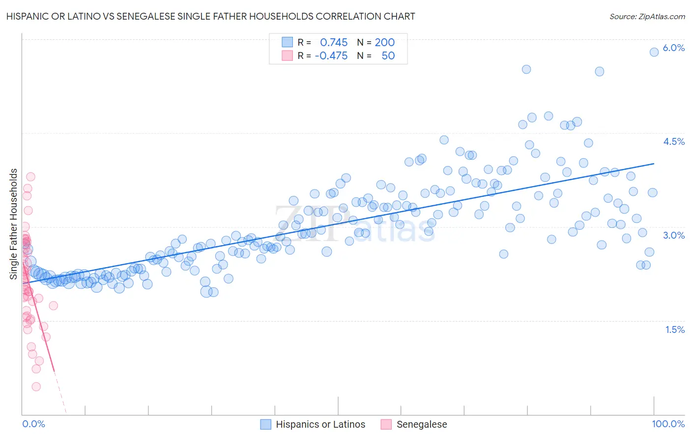 Hispanic or Latino vs Senegalese Single Father Households