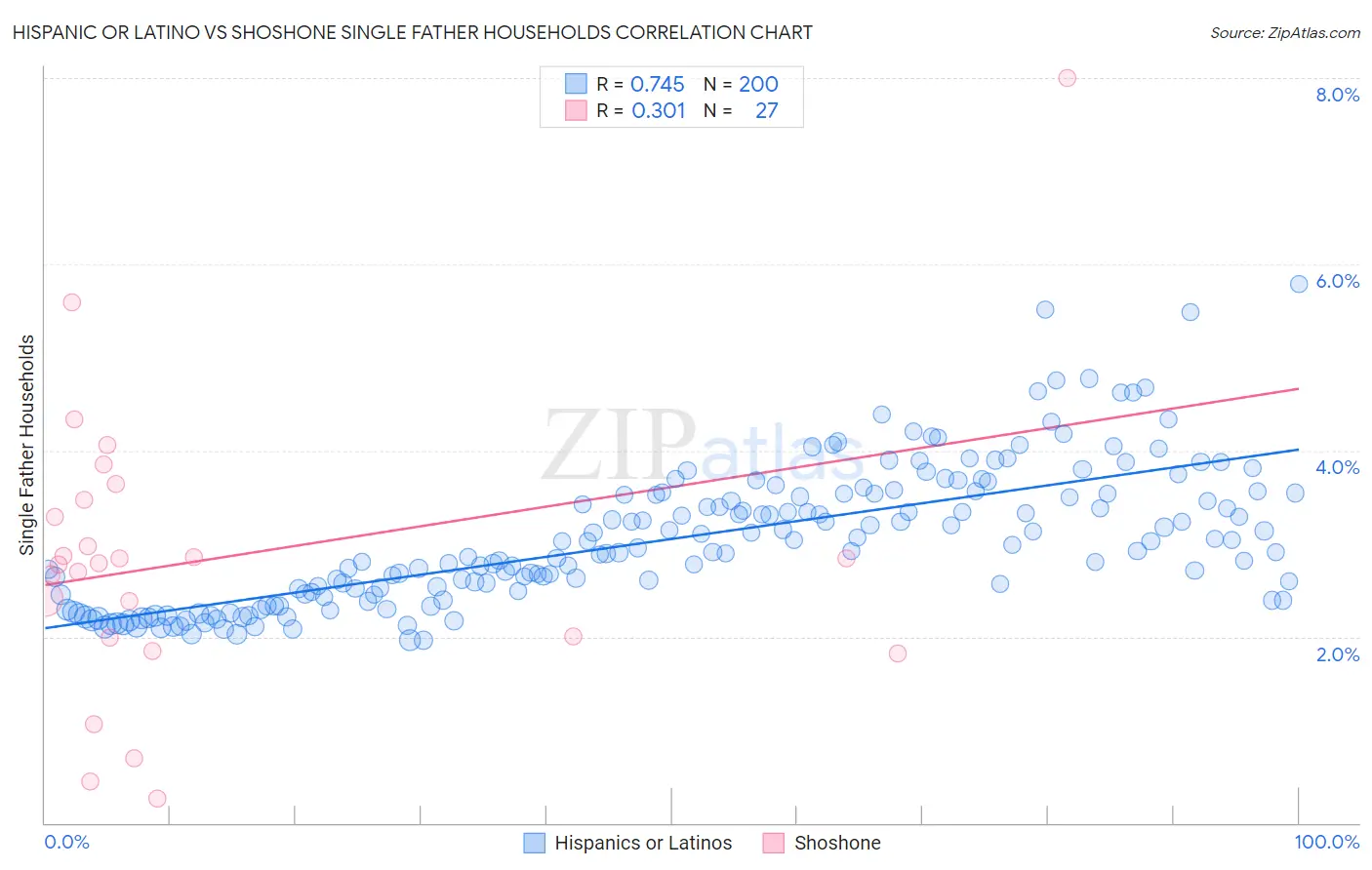 Hispanic or Latino vs Shoshone Single Father Households