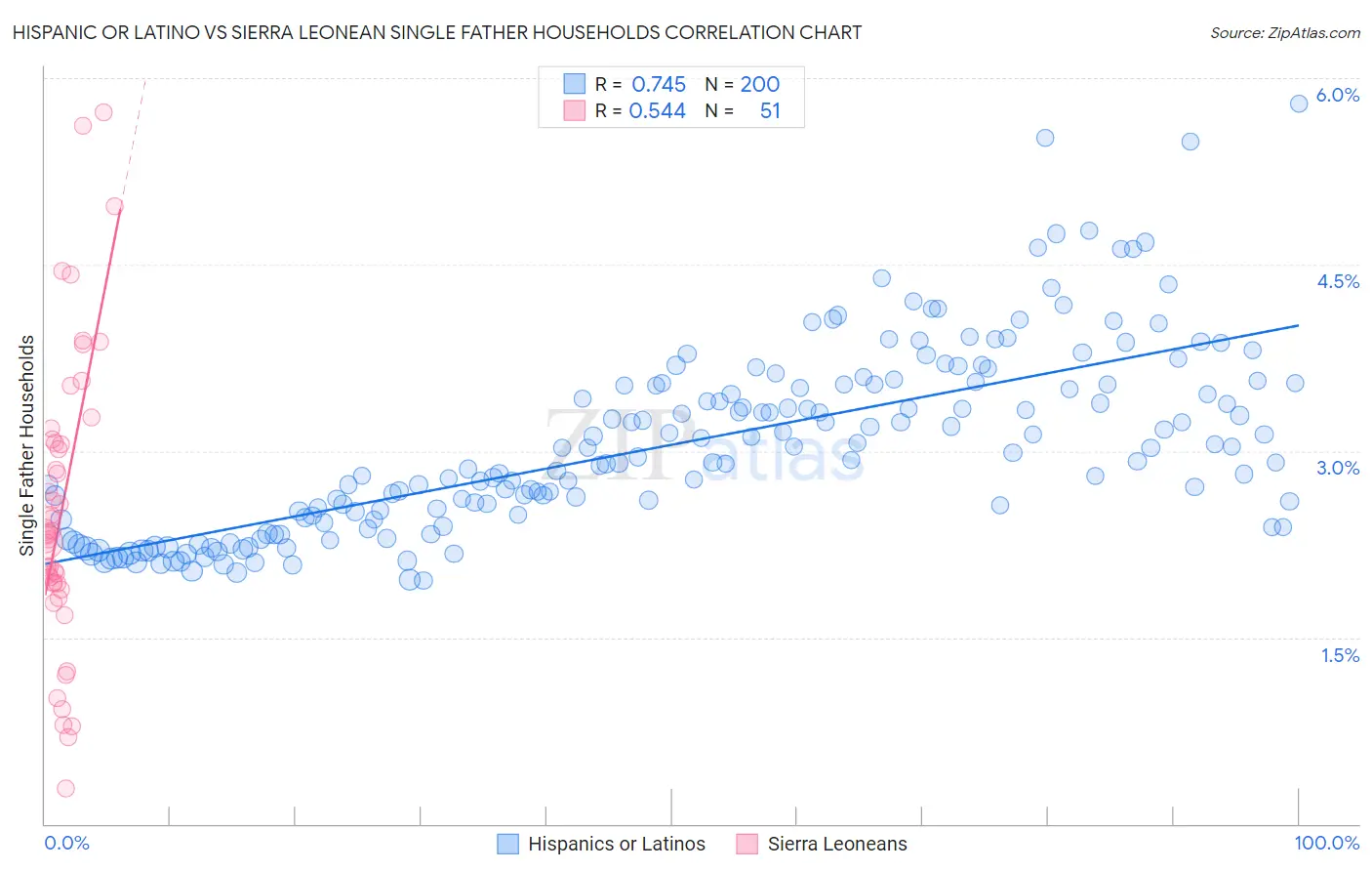 Hispanic or Latino vs Sierra Leonean Single Father Households