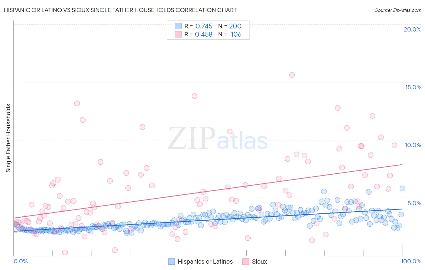 Hispanic or Latino vs Sioux Single Father Households