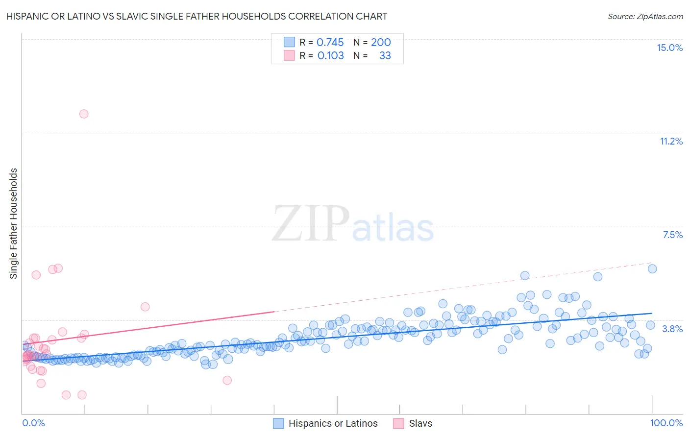 Hispanic or Latino vs Slavic Single Father Households