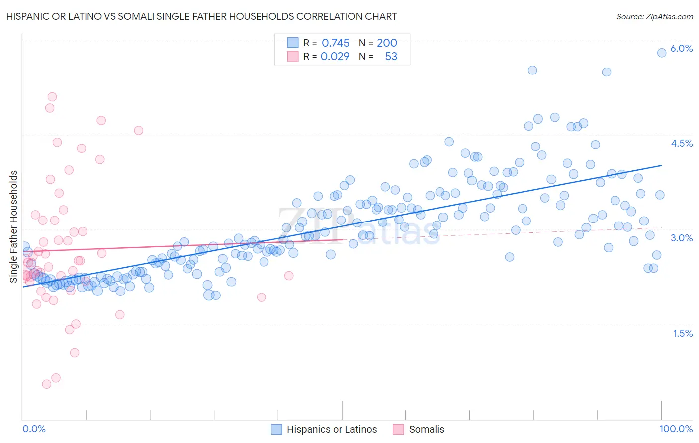 Hispanic or Latino vs Somali Single Father Households