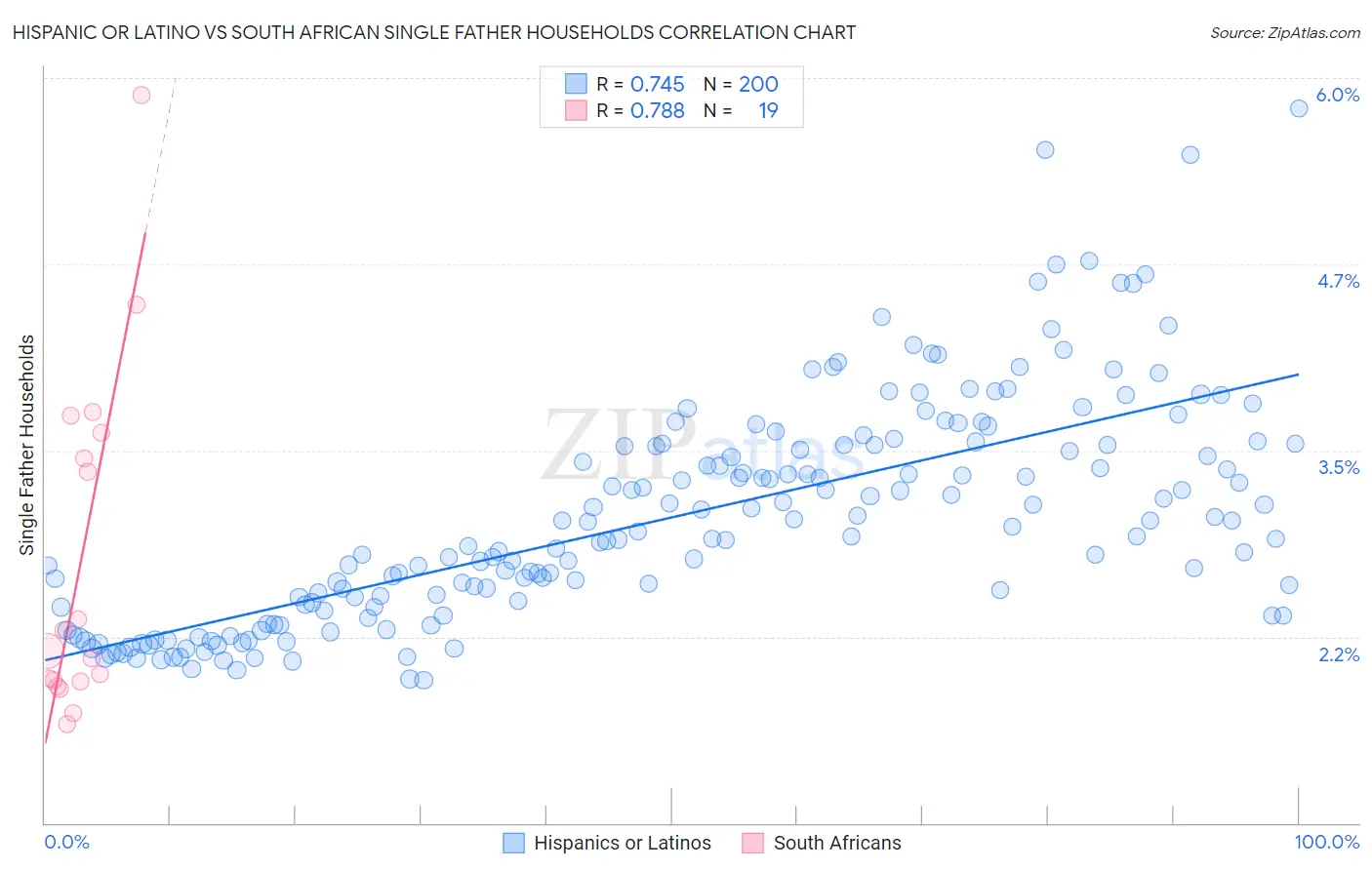Hispanic or Latino vs South African Single Father Households