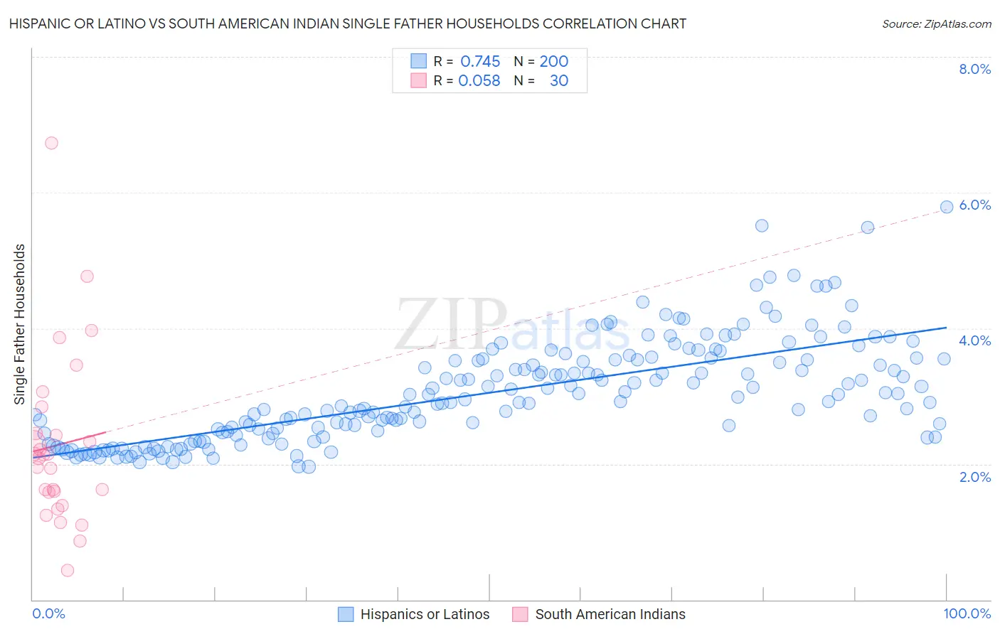 Hispanic or Latino vs South American Indian Single Father Households