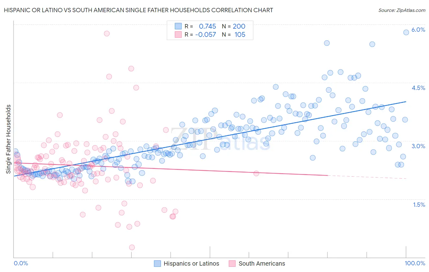 Hispanic or Latino vs South American Single Father Households