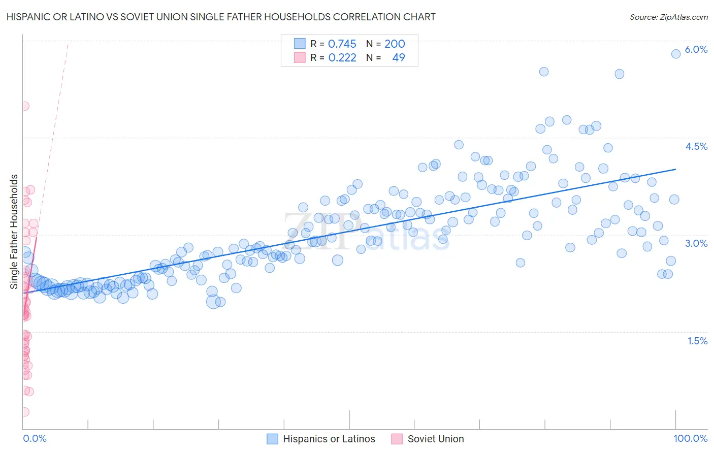 Hispanic or Latino vs Soviet Union Single Father Households
