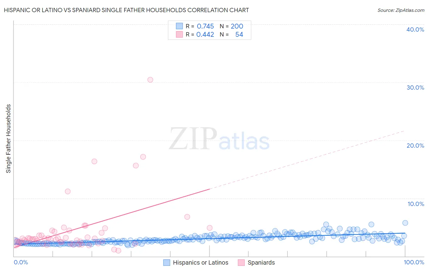 Hispanic or Latino vs Spaniard Single Father Households