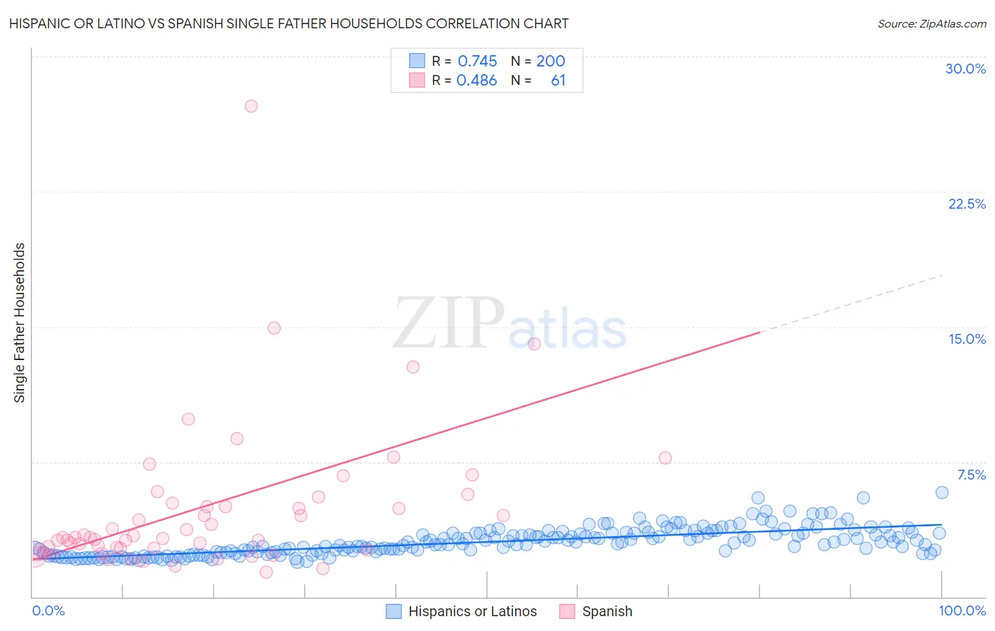 Hispanic or Latino vs Spanish Single Father Households