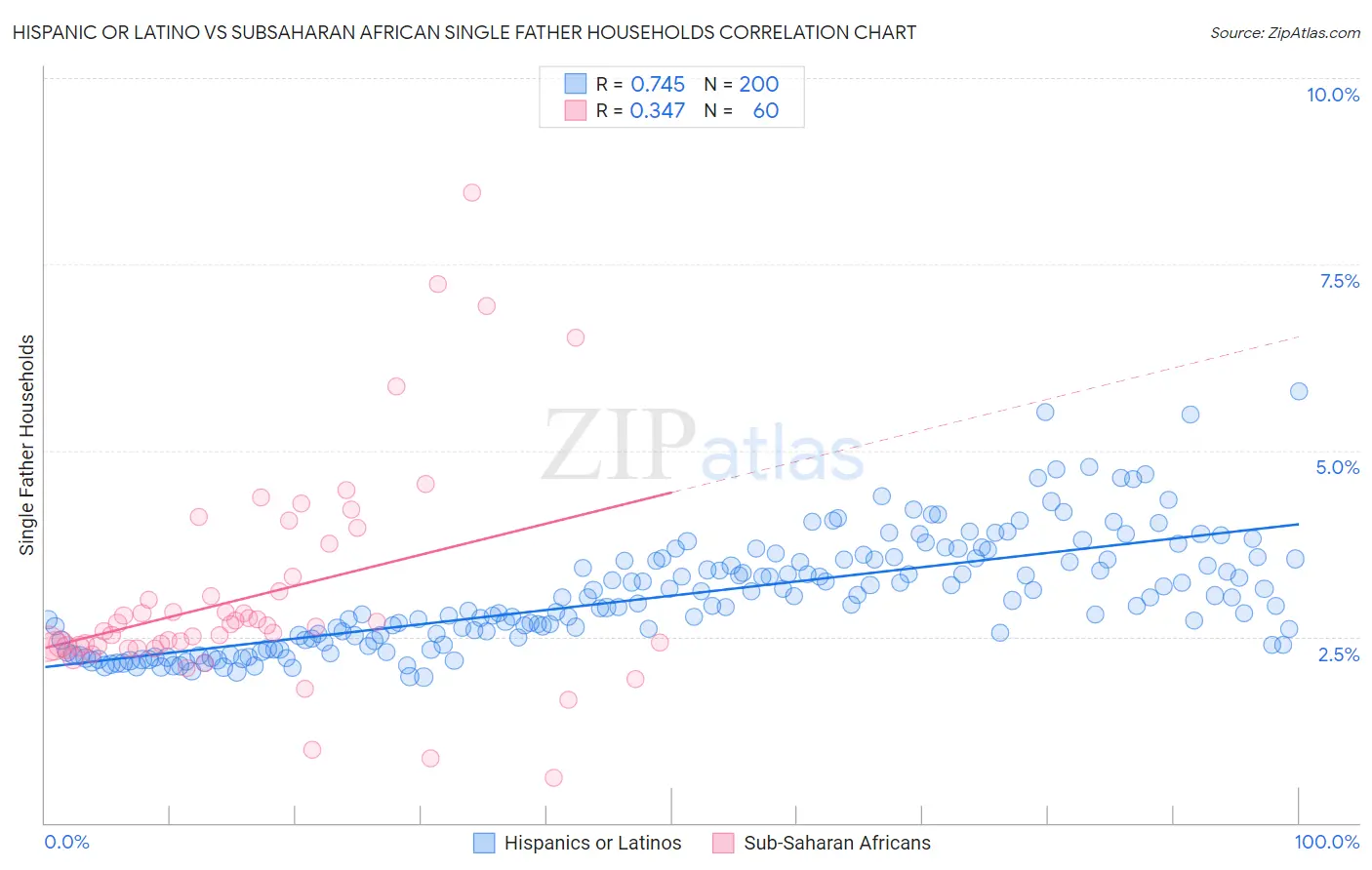 Hispanic or Latino vs Subsaharan African Single Father Households