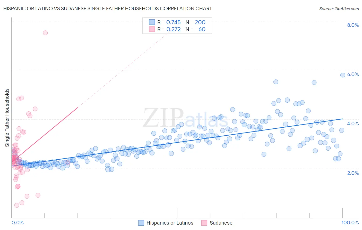 Hispanic or Latino vs Sudanese Single Father Households