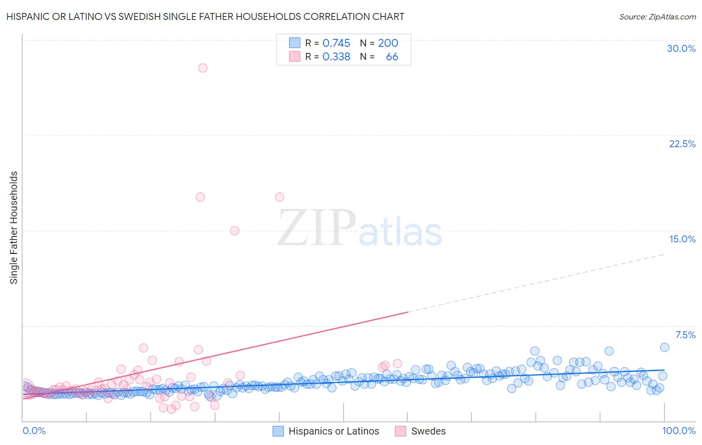 Hispanic or Latino vs Swedish Single Father Households