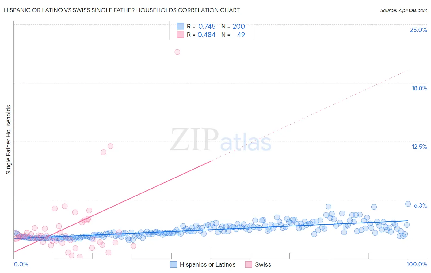 Hispanic or Latino vs Swiss Single Father Households