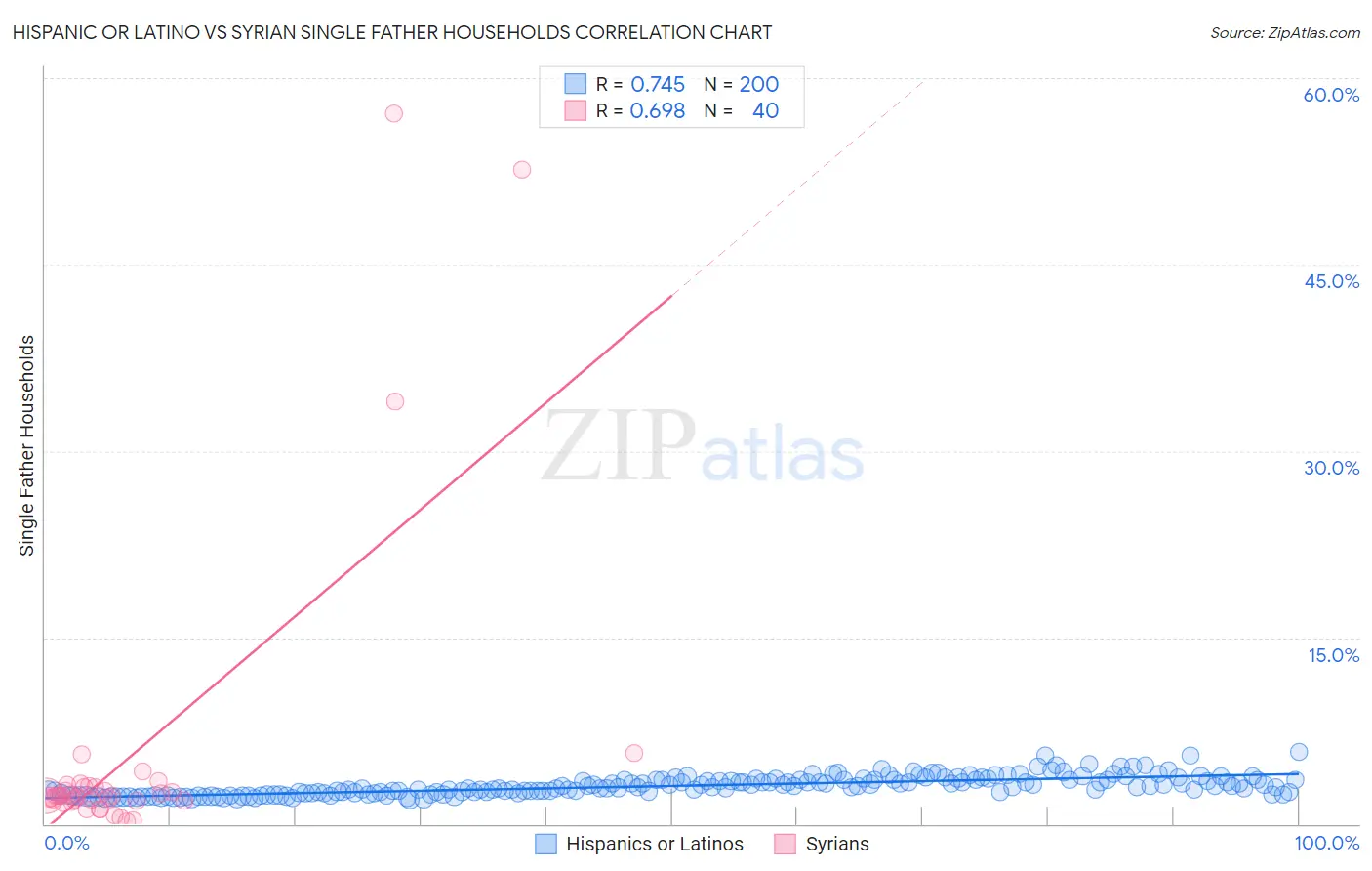 Hispanic or Latino vs Syrian Single Father Households