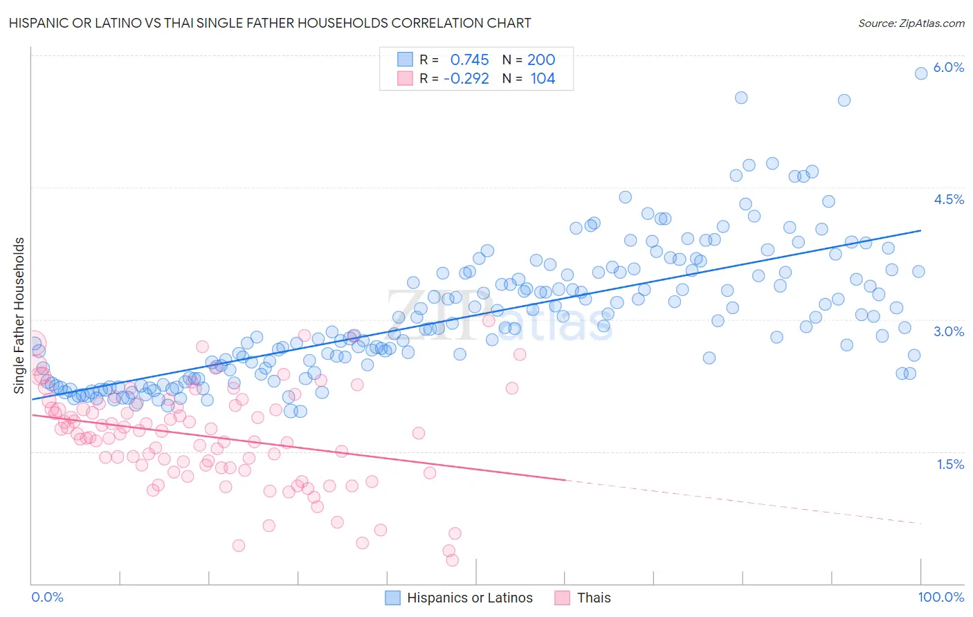 Hispanic or Latino vs Thai Single Father Households