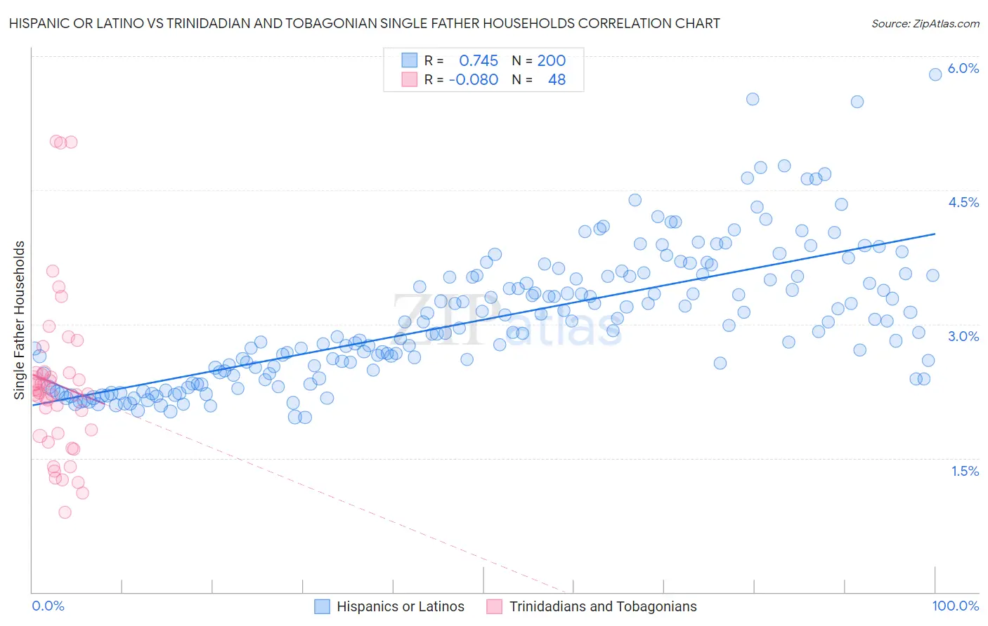 Hispanic or Latino vs Trinidadian and Tobagonian Single Father Households