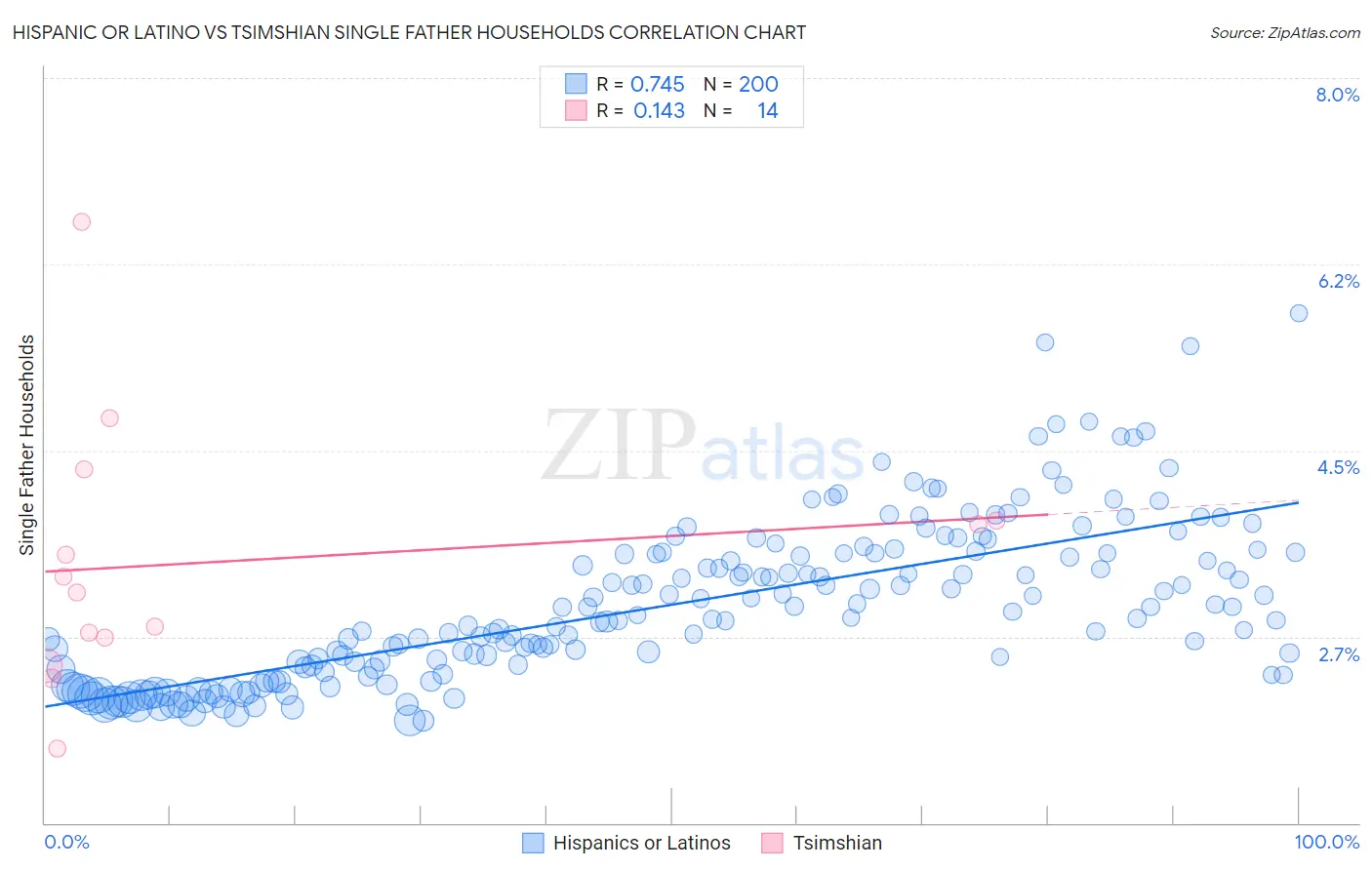 Hispanic or Latino vs Tsimshian Single Father Households