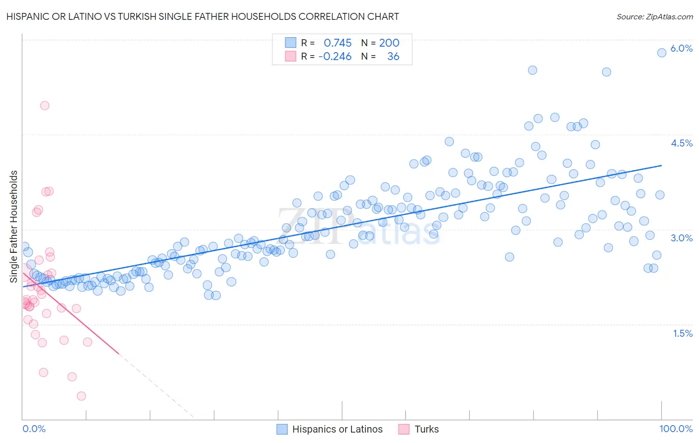 Hispanic or Latino vs Turkish Single Father Households