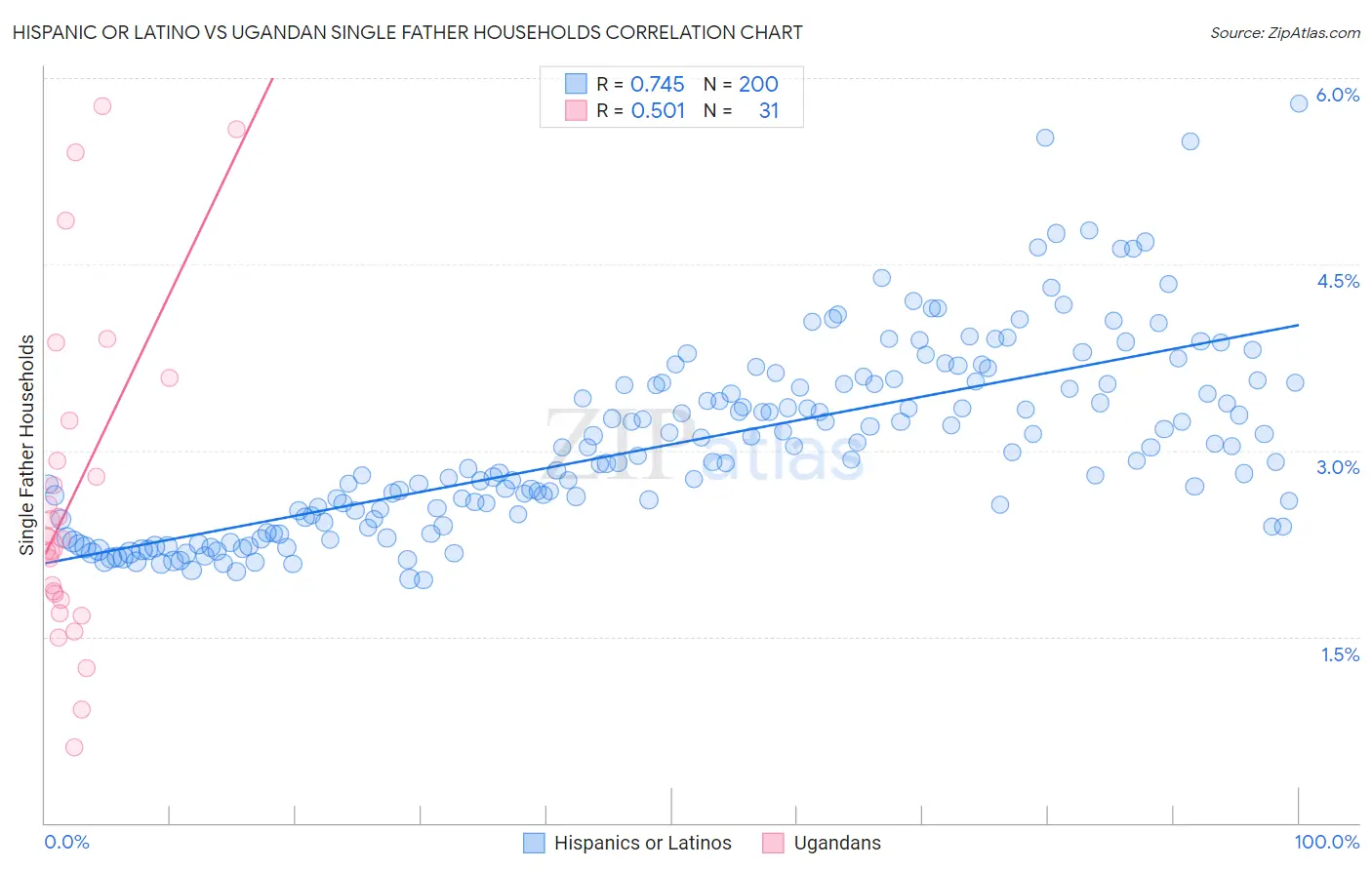 Hispanic or Latino vs Ugandan Single Father Households