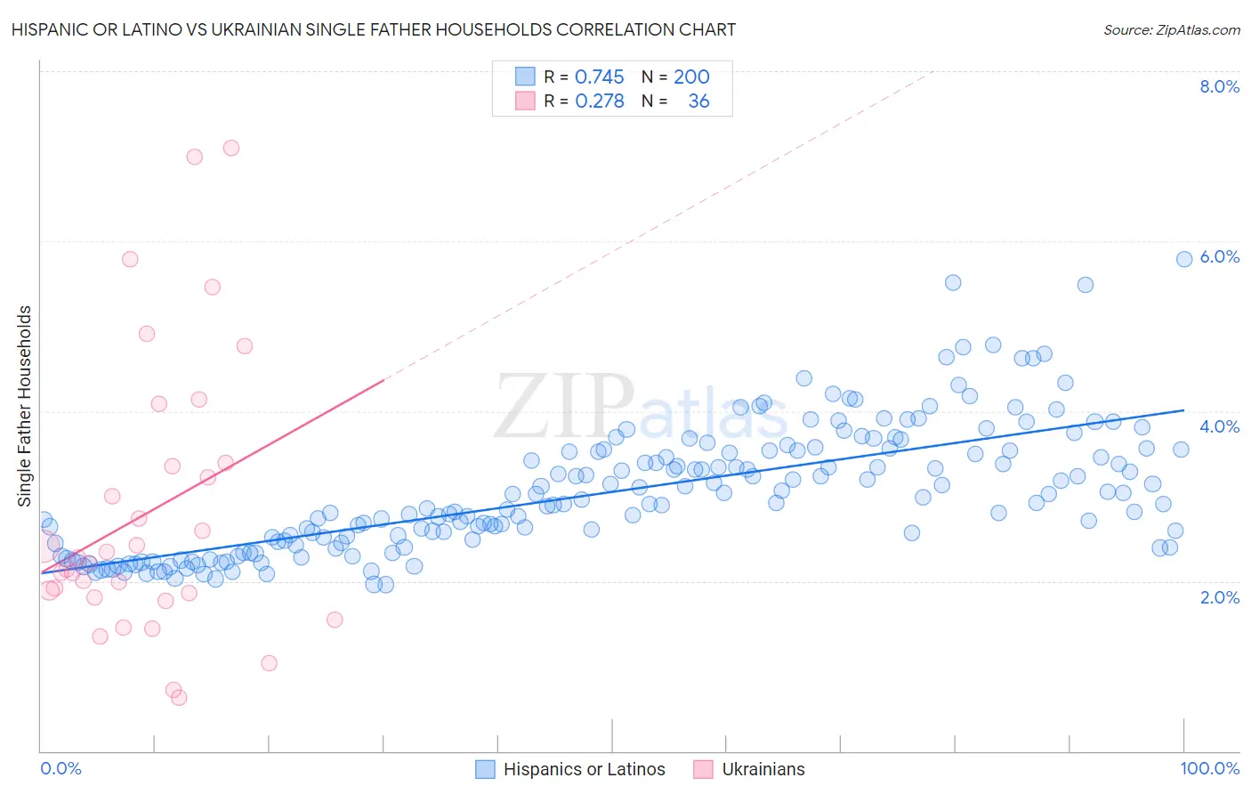 Hispanic or Latino vs Ukrainian Single Father Households