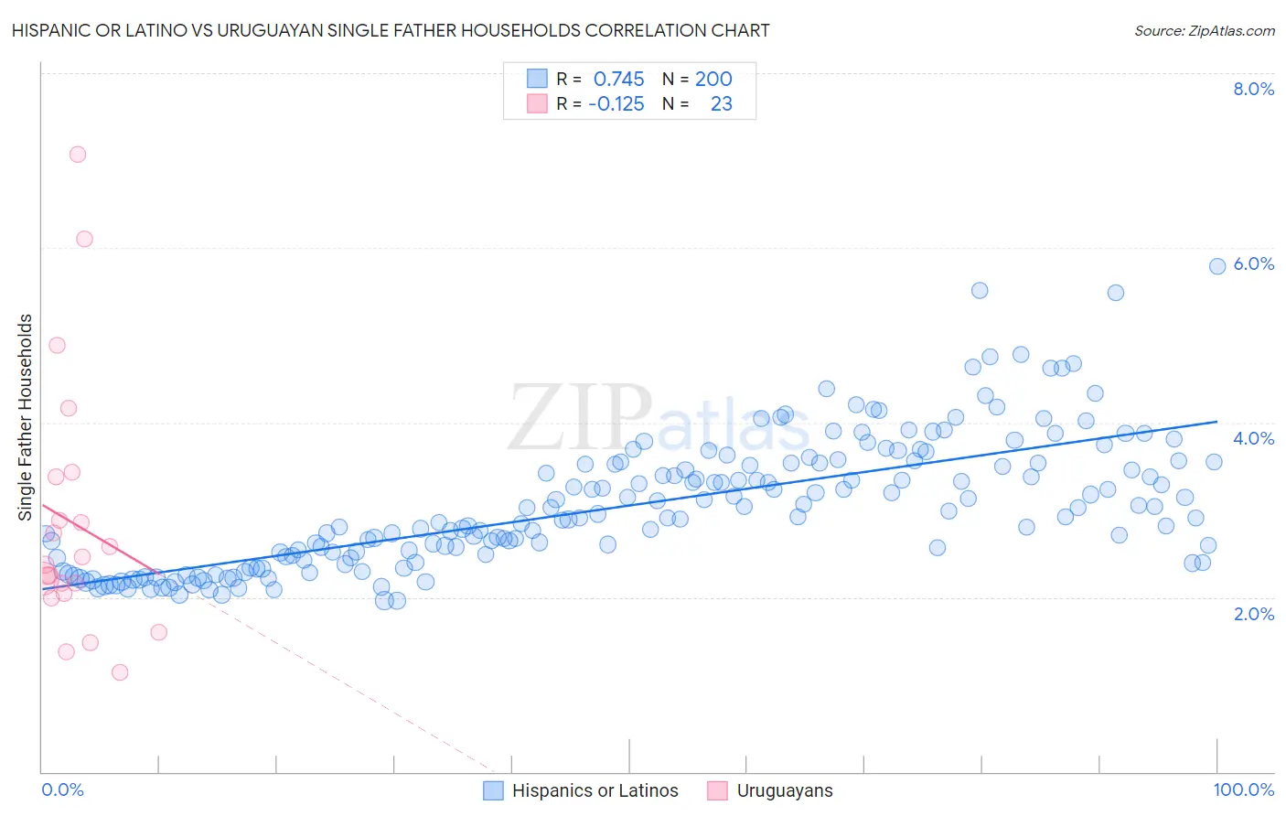Hispanic or Latino vs Uruguayan Single Father Households