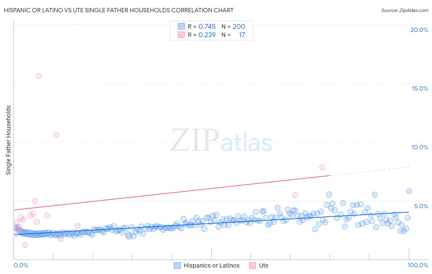 Hispanic or Latino vs Ute Single Father Households