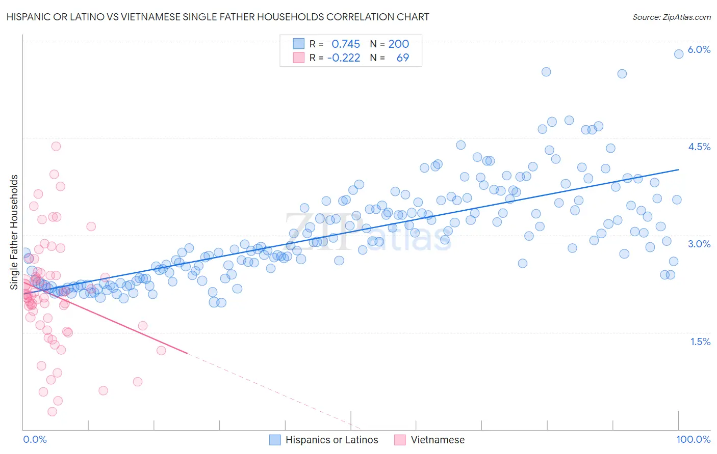 Hispanic or Latino vs Vietnamese Single Father Households