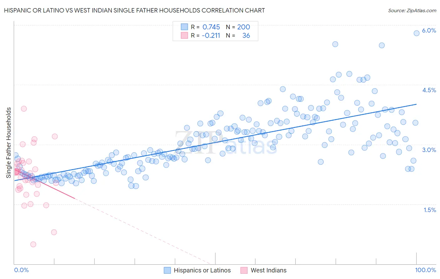 Hispanic or Latino vs West Indian Single Father Households