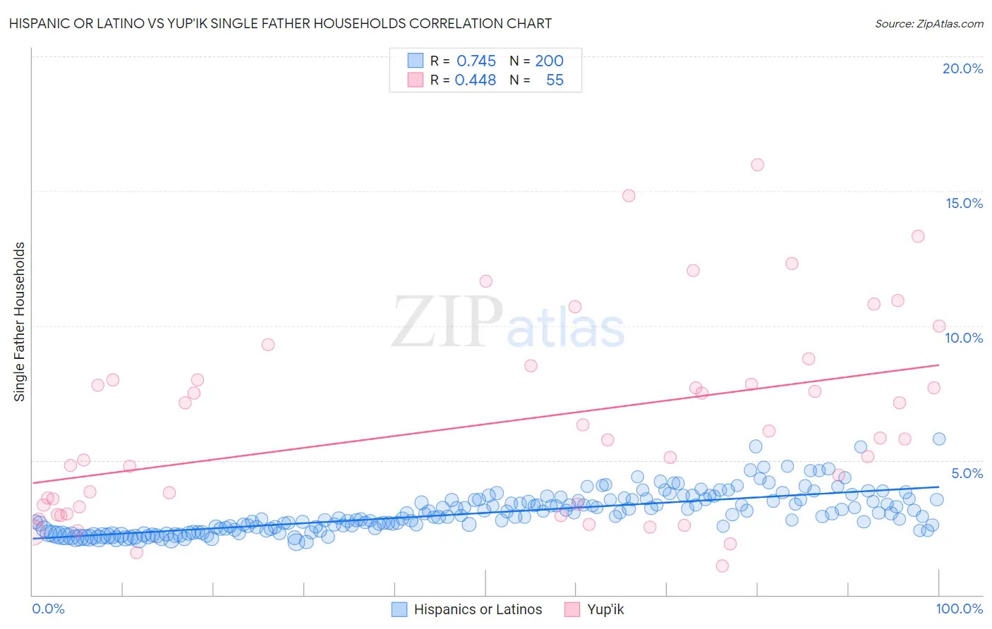 Hispanic or Latino vs Yup'ik Single Father Households